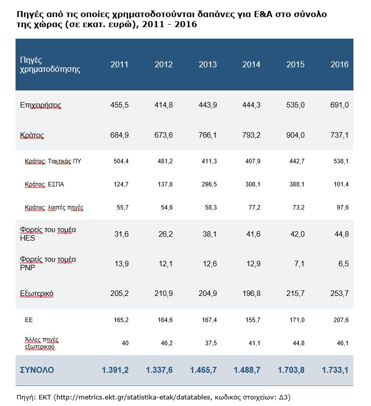 Αποτέλεσμα εικόνας για Αύξηση των δαπανών για Έρευνα & Ανάπτυξη το 2016 στην Ελλάδα Στο 0,99% του ΑΕΠ ανέρχεται το ποσοστό δαπανών για Έρευνα & Ανάπτυξη, σύμφωνα με τα επίσημα προκαταρκτικά στοιχεία του Εθνικού Κέντρου Τεκμηρίωσης