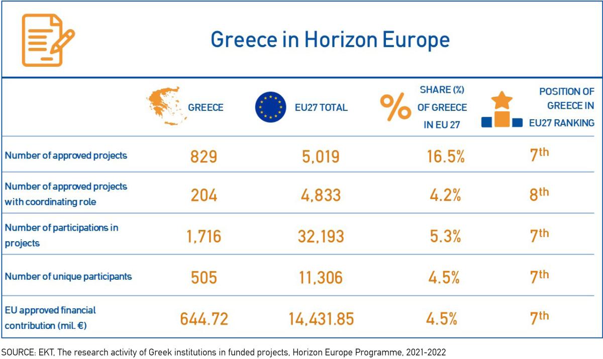 Δυναμική παρουσία και υψηλή απόδοση ελληνικών οργανισμών και επιχειρήσεων στο πρόγραμμα έρευνας και καινοτομίας Horizon Europe